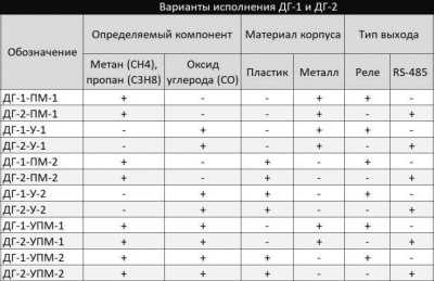 Полисервис ДГ-1-ПМ-2 Утечки газа извещатели фото, изображение